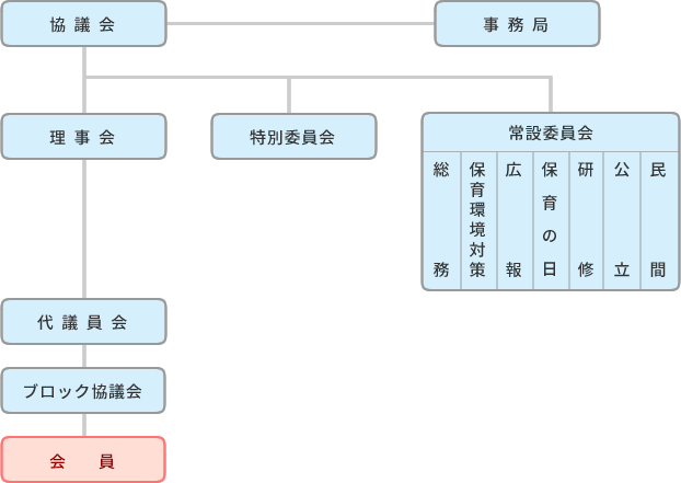 組織図